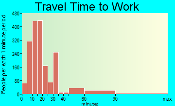 Loma Linda travel time to work - commute