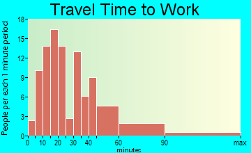 Cross Roads travel time to work
