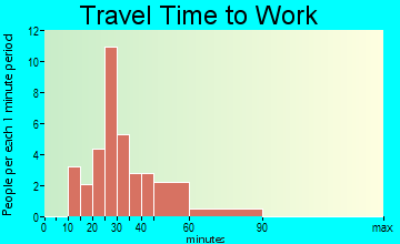 Cross Timber travel time to work