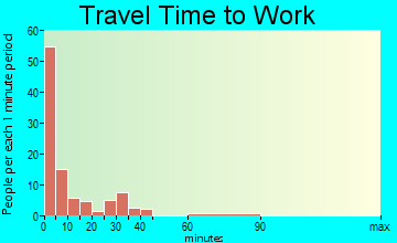 Crowell travel time to work