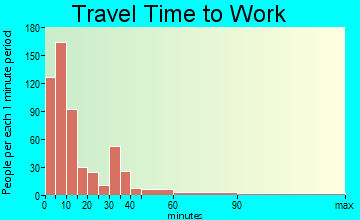 Cuero travel time to work - commute
