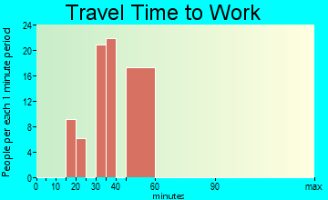 Cumings travel time to work