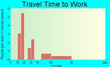 Cuney travel time to work
