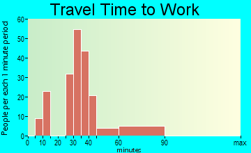 Loma Rica travel time to work - commute