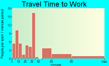 Cushing travel time to work - commute