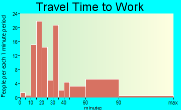 Cut and Shoot travel time to work