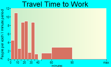 Daisetta travel time to work