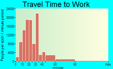 Dallas travel time to work - commute