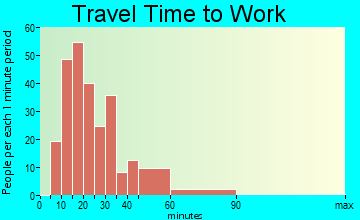 Dalworthington Gardens travel time to work