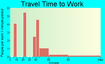 Damon travel time to work