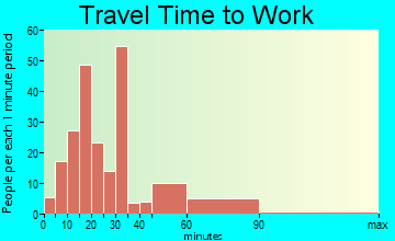 Danbury travel time to work - commute