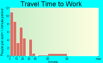 Darrouzett travel time to work