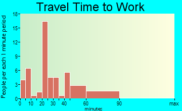 Dawson travel time to work