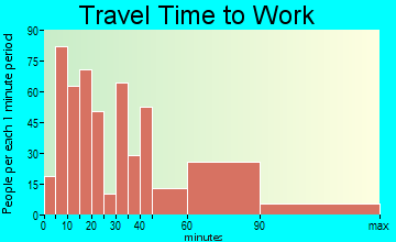 Dayton travel time to work - commute