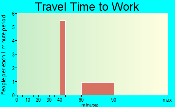 Dayton Lakes travel time to work - commute