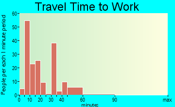 De Leon travel time to work - commute