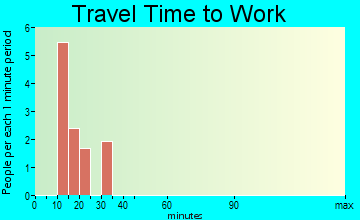 Del Mar Heights travel time to work