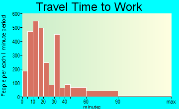 Lompoc commuting: travel time to work
