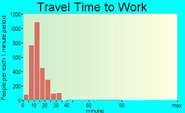 Del Rio travel time to work - commute