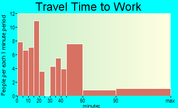 Del Sol-Loma Linda travel time to work