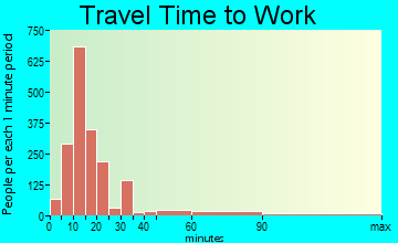 Denison travel time to work - commute