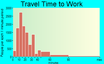 Denton travel time to work - commute