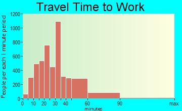 DeSoto travel time to work - commute