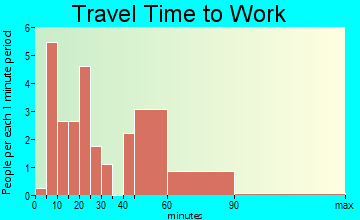 Devers travel time to work