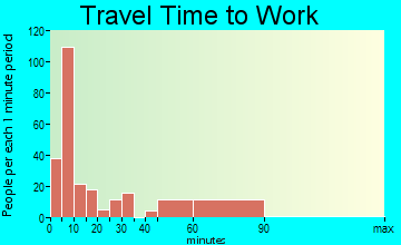 Devine travel time to work