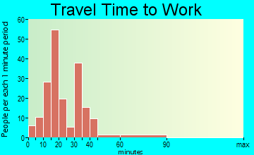 London travel time to work