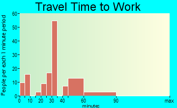 Deweyville travel time to work - commute