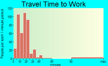 Diboll travel time to work - commute