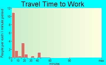 Dickens travel time to work
