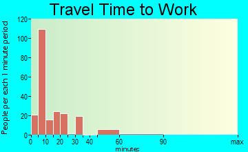 Dilley travel time to work