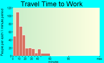 Dimmitt travel time to work