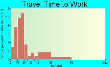 Dodd City travel time to work - commute