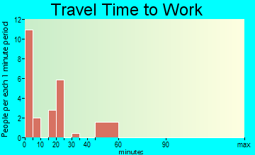 Dodson travel time to work - commute