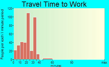 Doffing travel time to work