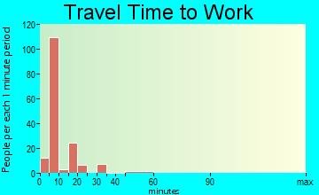 Lone Pine commuting: travel time to work