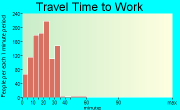 Donna travel time to work