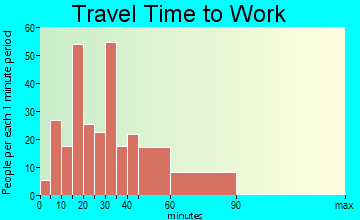 Double Oak travel time to work