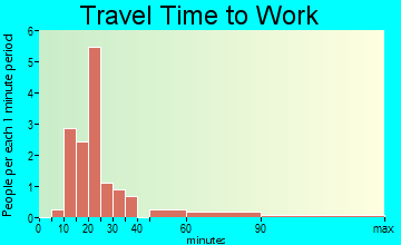 Douglassville travel time to work