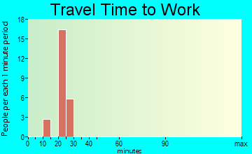 Doyle travel time to work