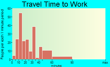 Dripping Springs travel time to work