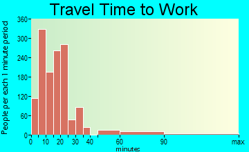Dumas travel time to work - commute