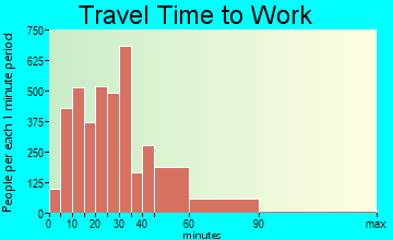 Duncanville travel time to work