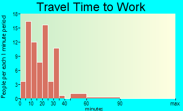 Earth travel time to work - commute