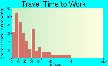 East Bernard travel time to work