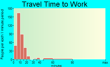 Eastland travel time to work - commute