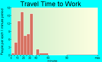 East Mountain travel time to work